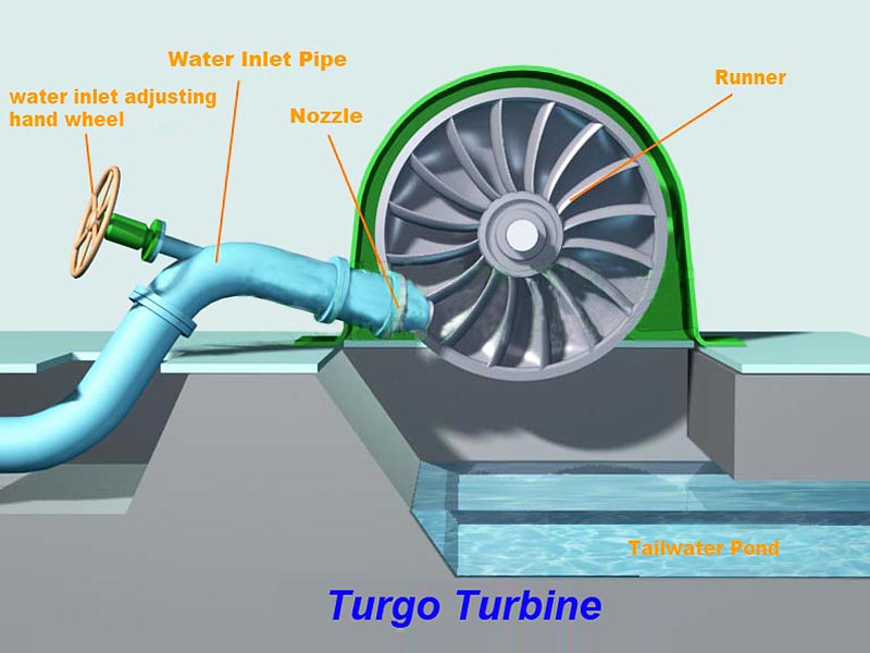 Impulse turbines