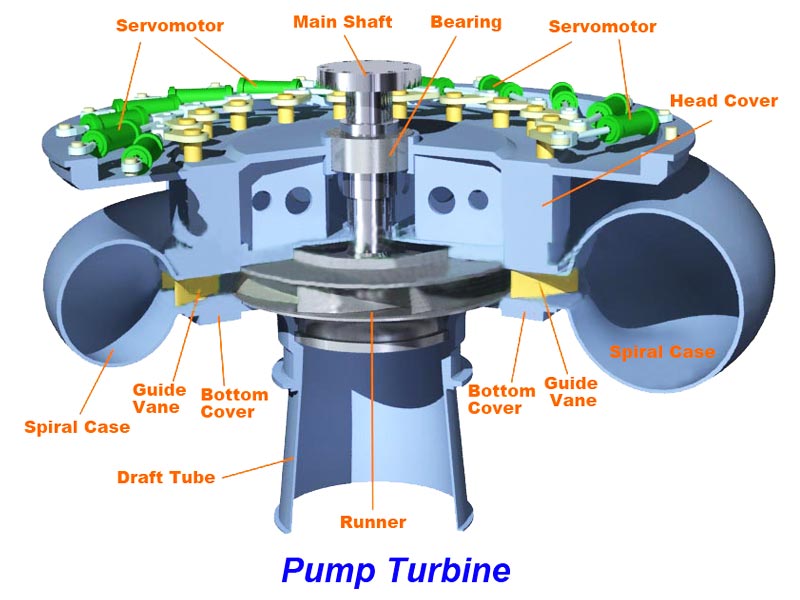 Pump Turbines