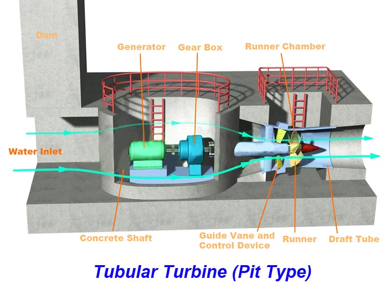 Tublar Turbines