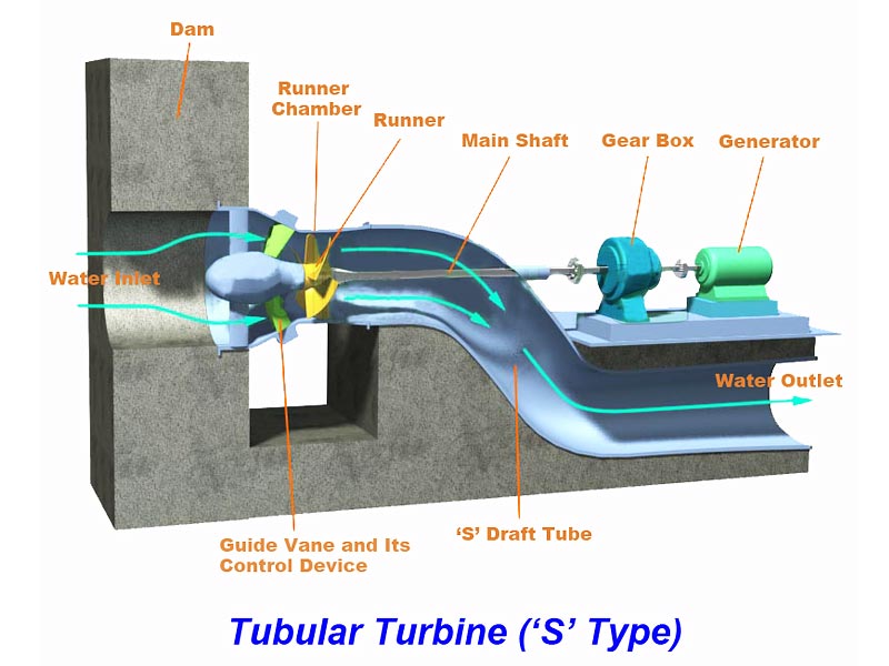 Tublar Turbines